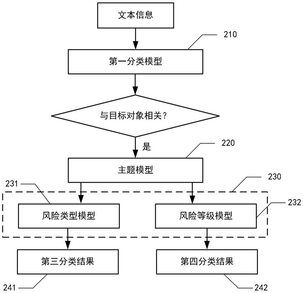 Risk identification method and device, model construction method and device, electronic equipment and medium