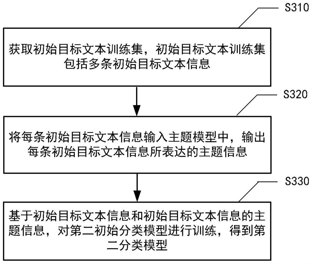 Risk identification method and device, model construction method and device, electronic equipment and medium