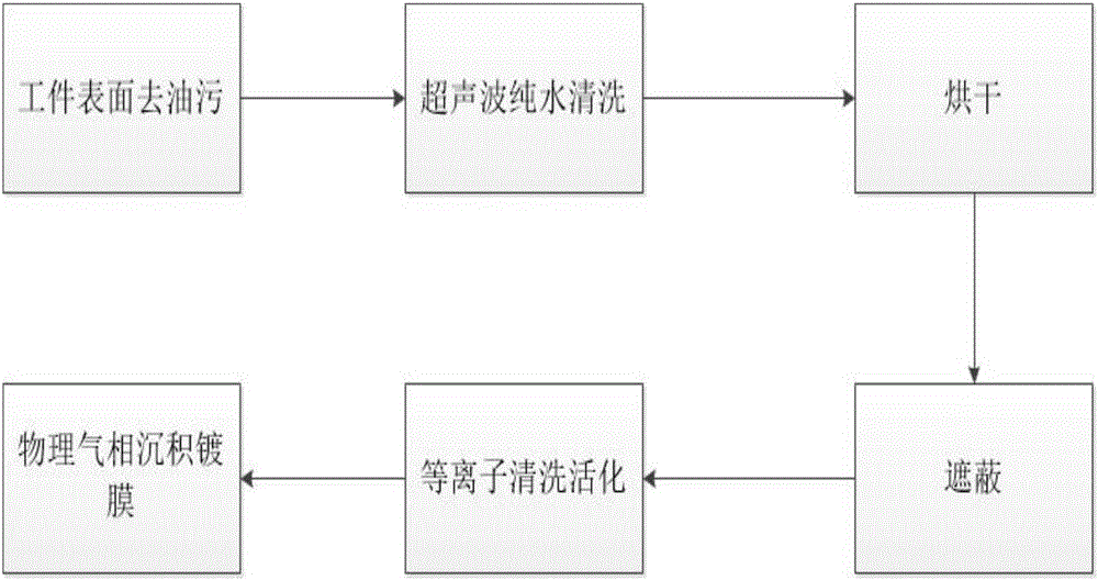 Physical vapor deposition technology applied to communication system assembly for replacing water electroplating