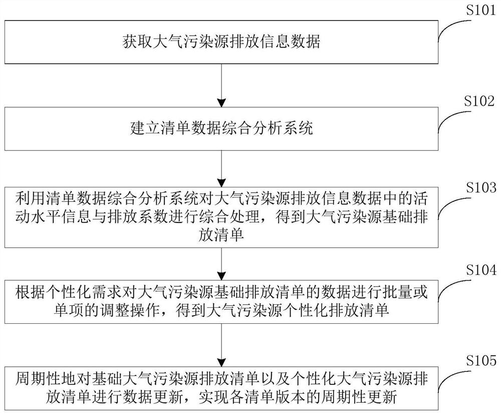 Atmospheric pollution source emission list processing method and device, equipment and storage medium