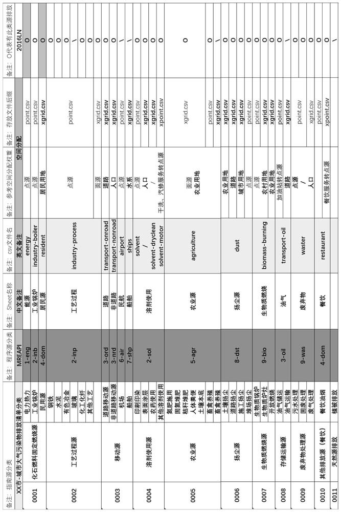 Atmospheric pollution source emission list processing method and device, equipment and storage medium