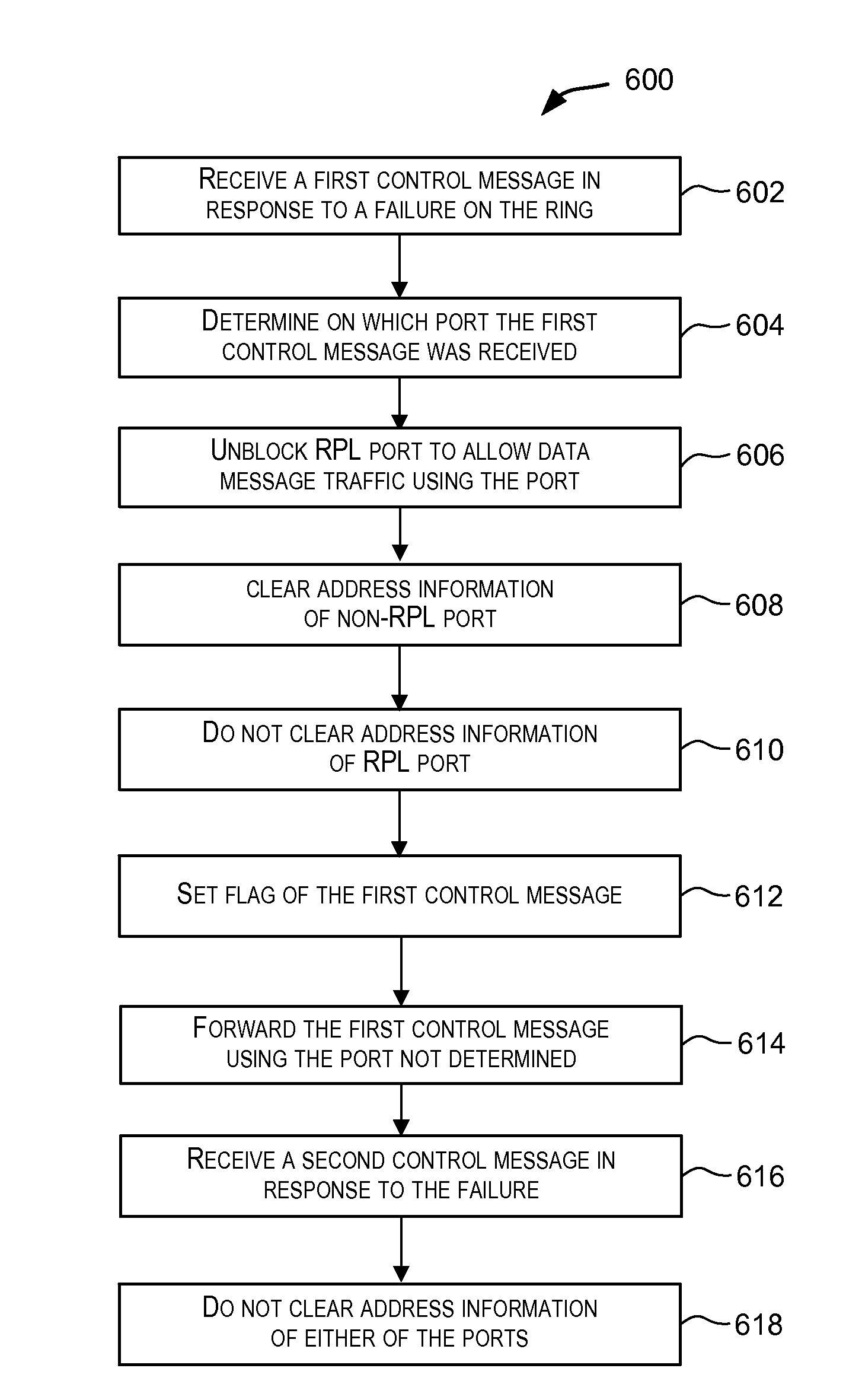 Mac flush optimizations for ethernet rings