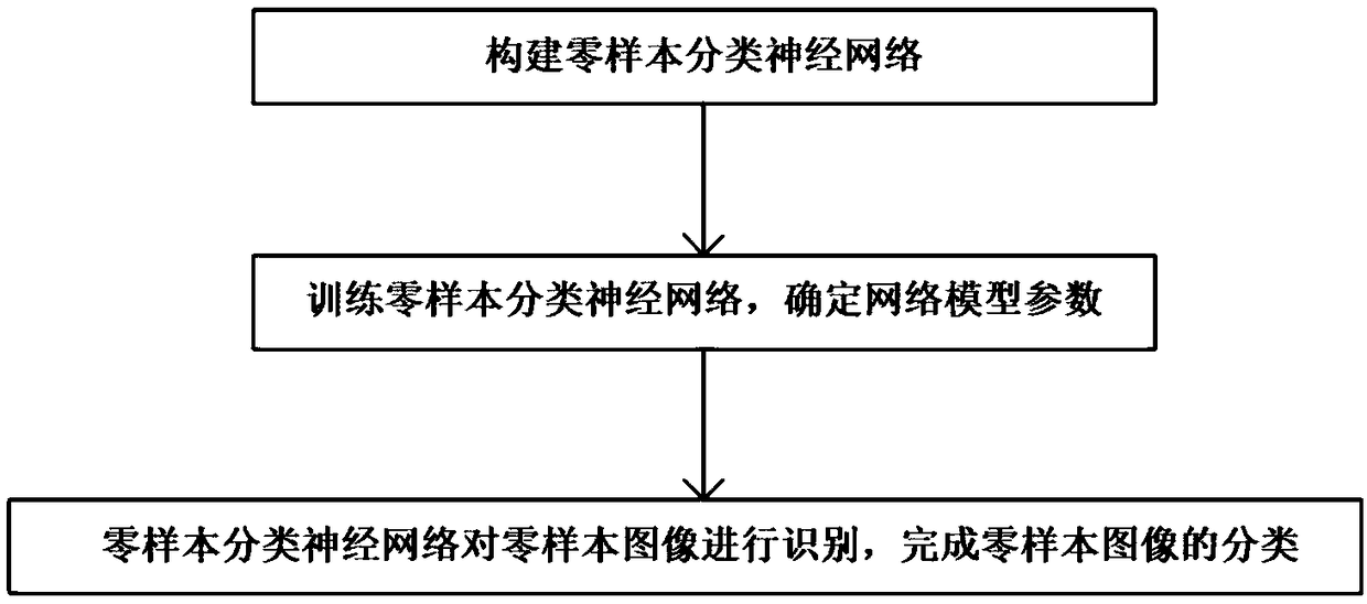 Zero sample image classification method and system based on a convolutional neural network and a factor space