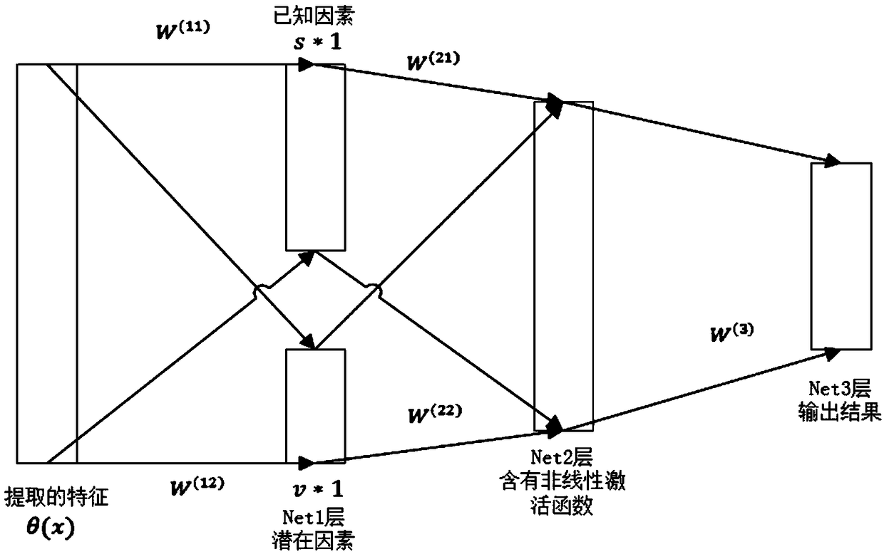 Zero sample image classification method and system based on a convolutional neural network and a factor space