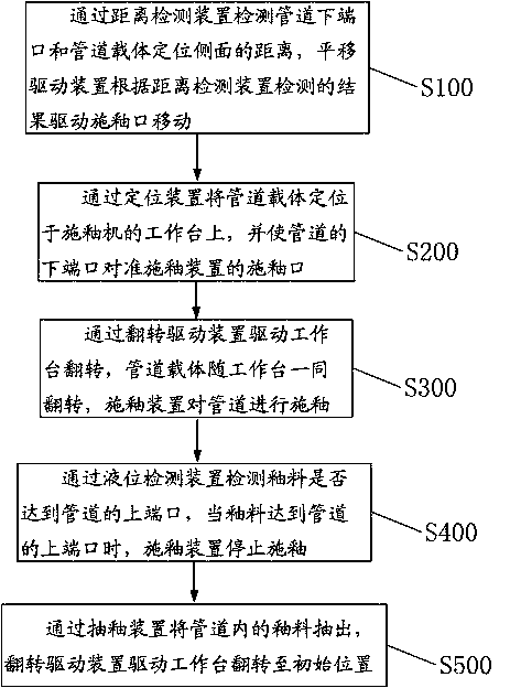 A method for automatic glazing of pipelines