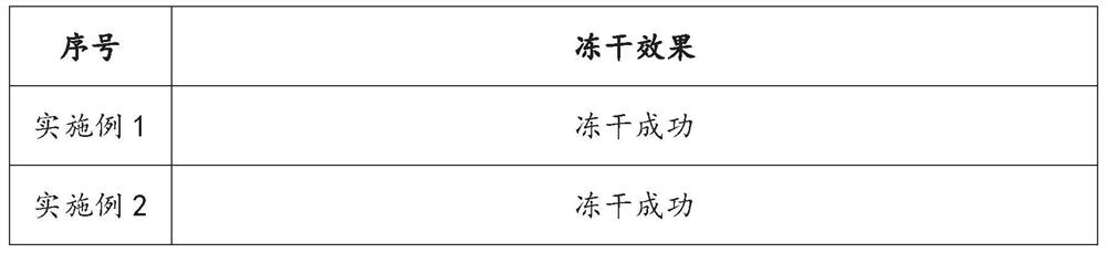 Preparation process of freeze-dried powder for detecting novel coronavirus