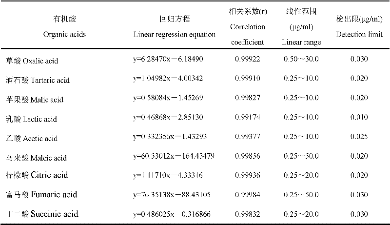 Method for detecting type and content of organic acids in cured tobacco root secretion