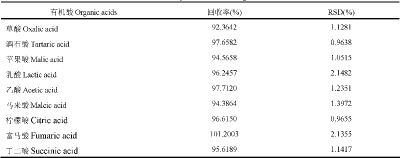 Method for detecting type and content of organic acids in cured tobacco root secretion