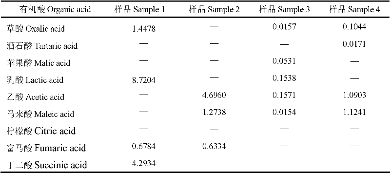 Method for detecting type and content of organic acids in cured tobacco root secretion