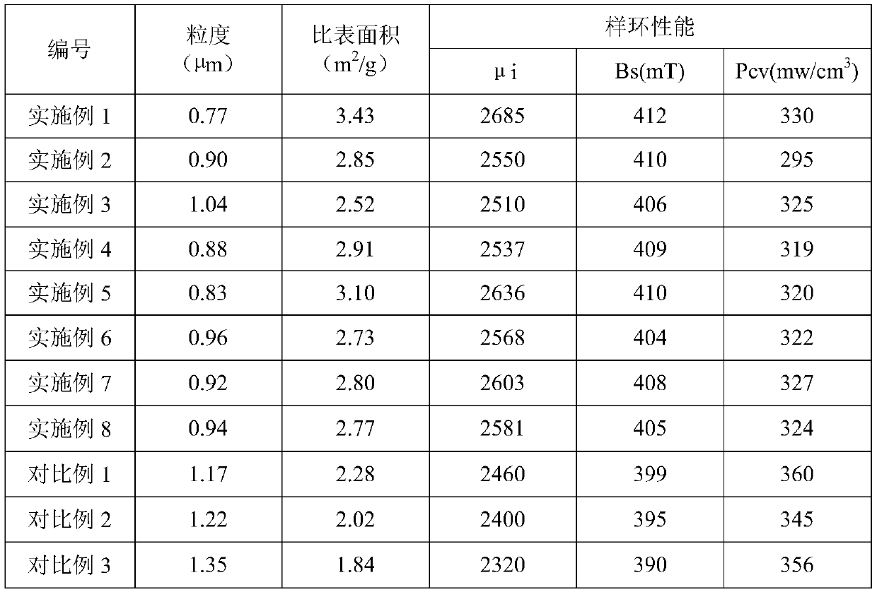 Preparation method of ultrafine ferrite powder