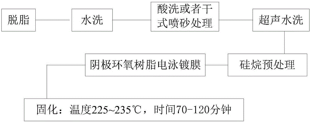 Method for improving performance of epoxy resin plating of neodymium iron boron permanent magnet