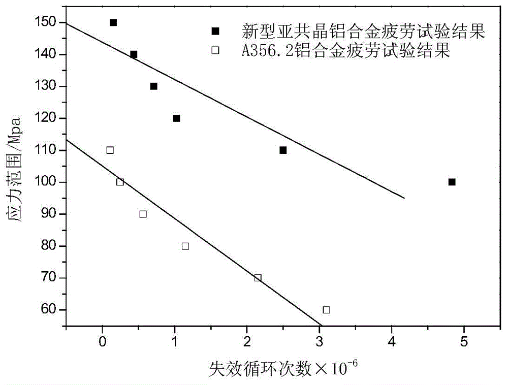 Preparation method of modified hypoeutectic aluminium alloy material used for automobile safety parts