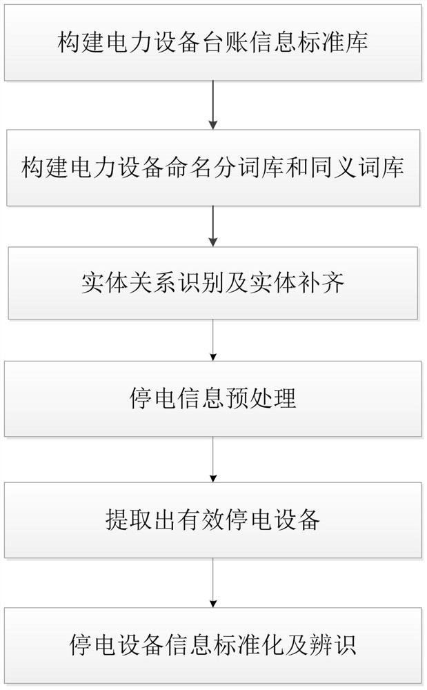 Extraction and recognition method of unstructured data of blackout plan based on artificial intelligence