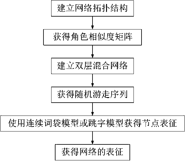 A network characterization method based on cross-double-layer network random walk