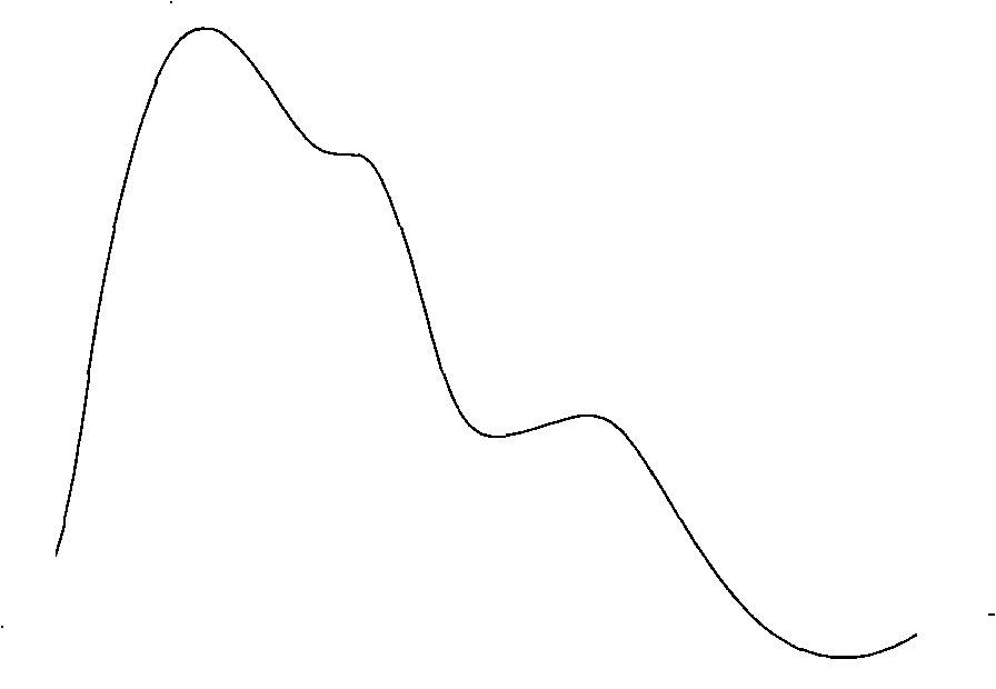 Method for automatically extracting characteristic function of traditional Chinese medicine pulse manifestation