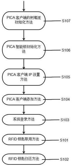 An intelligent lock control application method and system based on personal information communication processing system pica