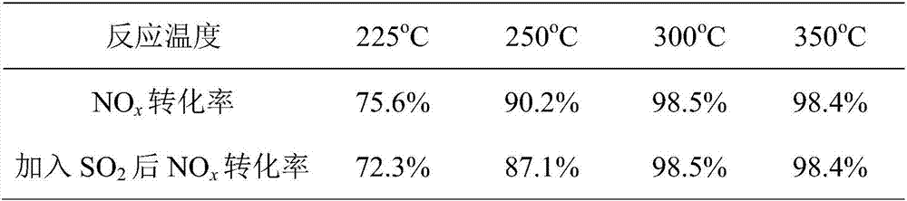 Fe-M/CNTs denitration catalyst, preparation method and application of catalyst in ammonia selective catalytic reduction to nitrogen oxide