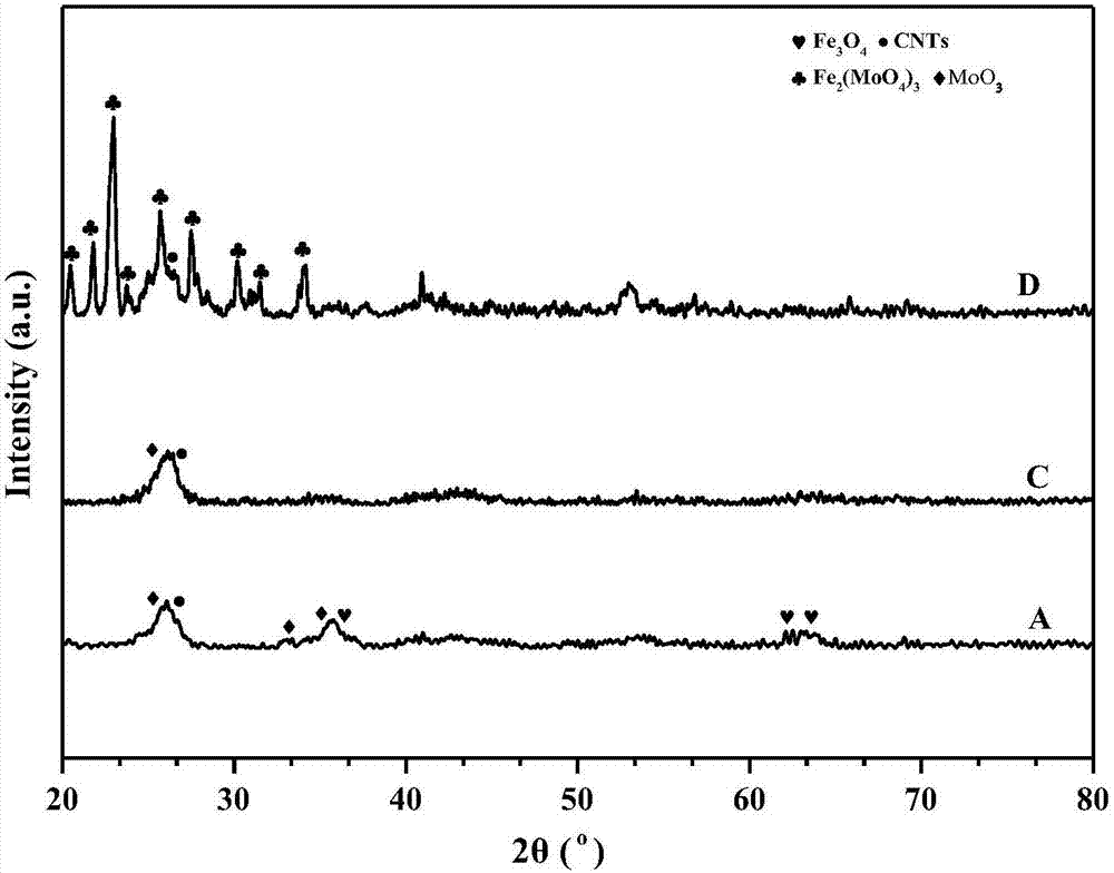 Fe-M/CNTs denitration catalyst, preparation method and application of catalyst in ammonia selective catalytic reduction to nitrogen oxide