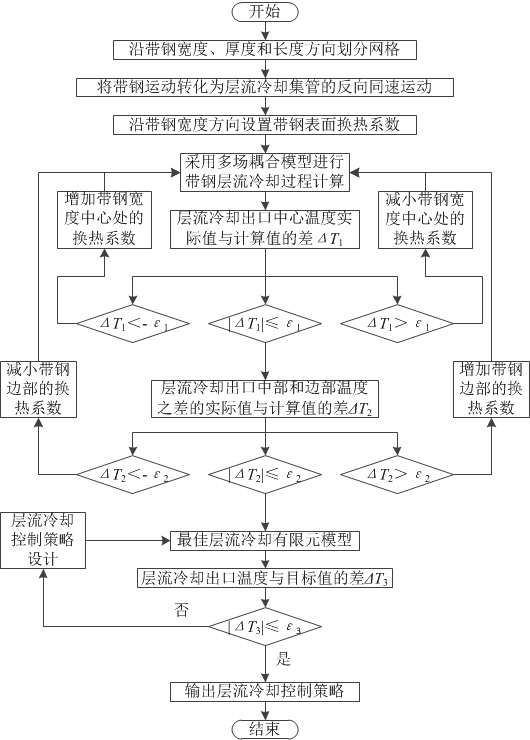 Hot-rolled strip steel laminar cooling finite element modeling method