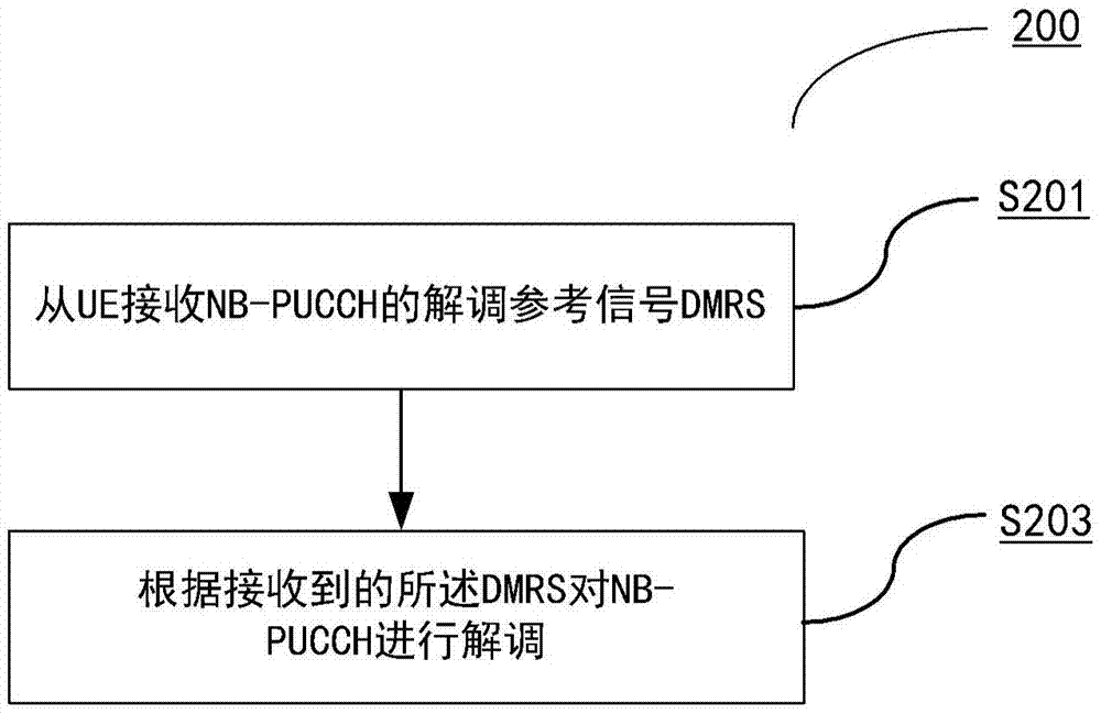 Uplink reference signal transmission method and receiving method, and user equipment and base station