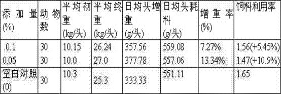 Preparation method and application of composite microbial feed additive