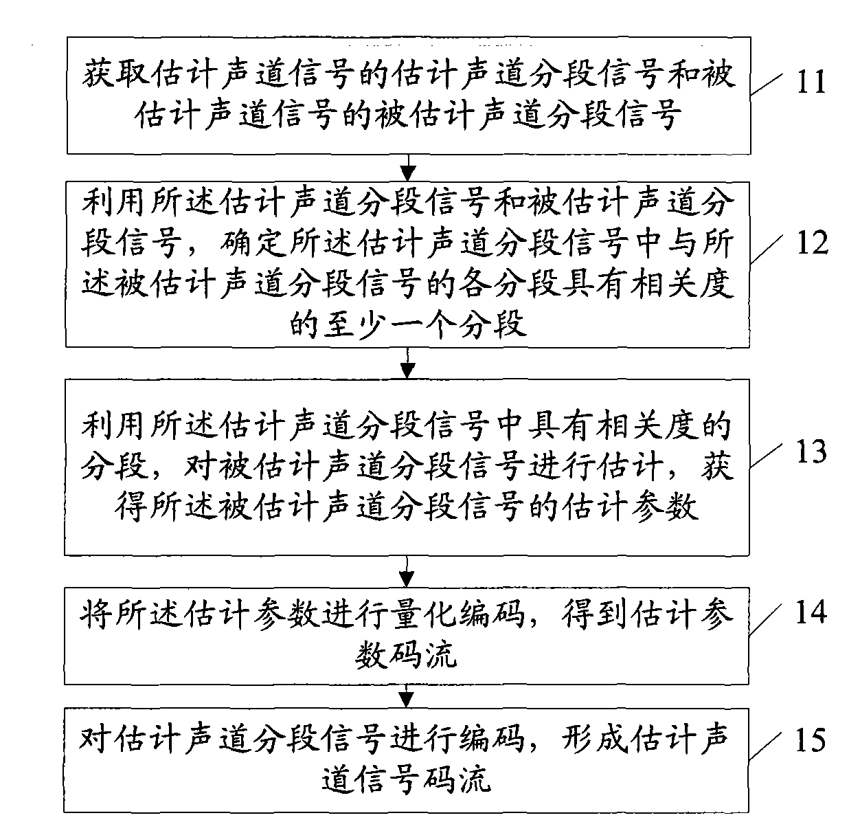 Method and device for coding and decoding