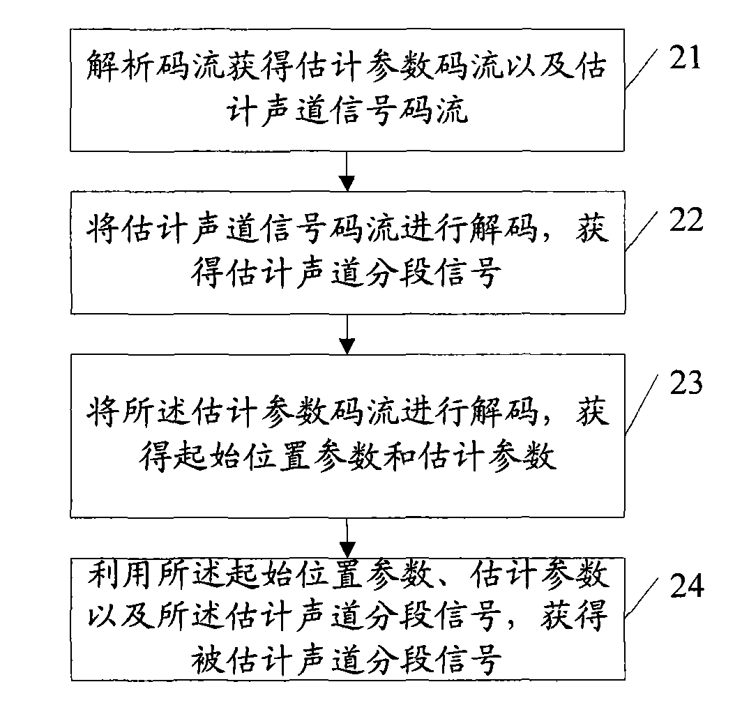 Method and device for coding and decoding