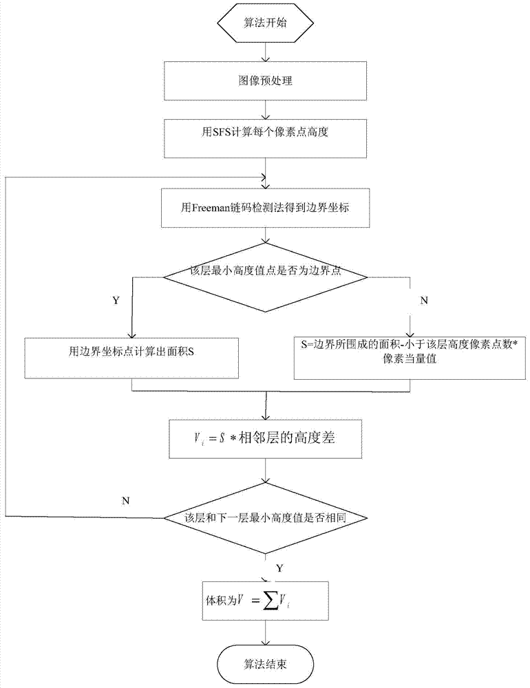 Irregular object volume measurement method based on Freeman chain code detection