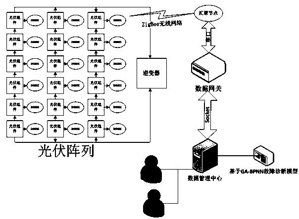 On-line monitoring and fault diagnosis method of photovoltaic modules based on zigbee