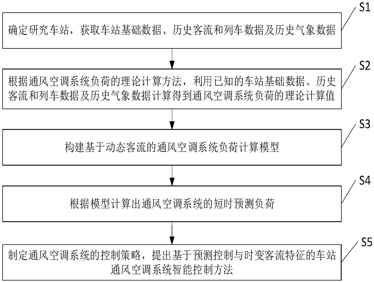 Intelligent control method of a ventilation and air conditioning system of a rail transit station based on passenger flow