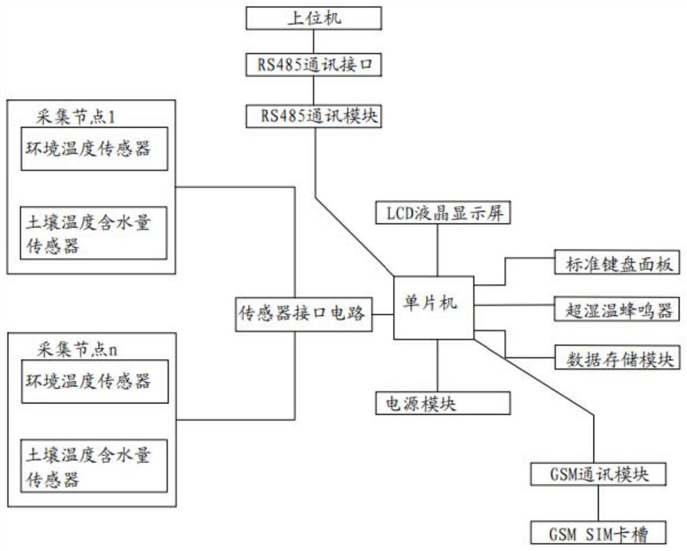 Remote multi-point temperature and humidity data acquisition system based on single-chip microcomputer