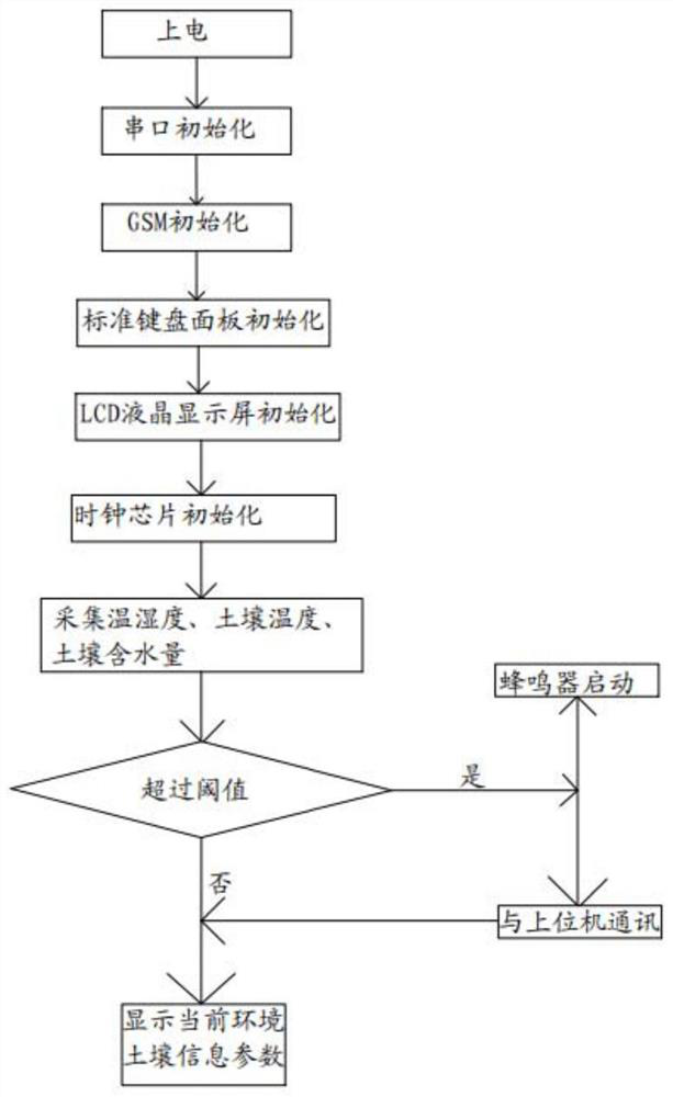 Remote multi-point temperature and humidity data acquisition system based on single-chip microcomputer