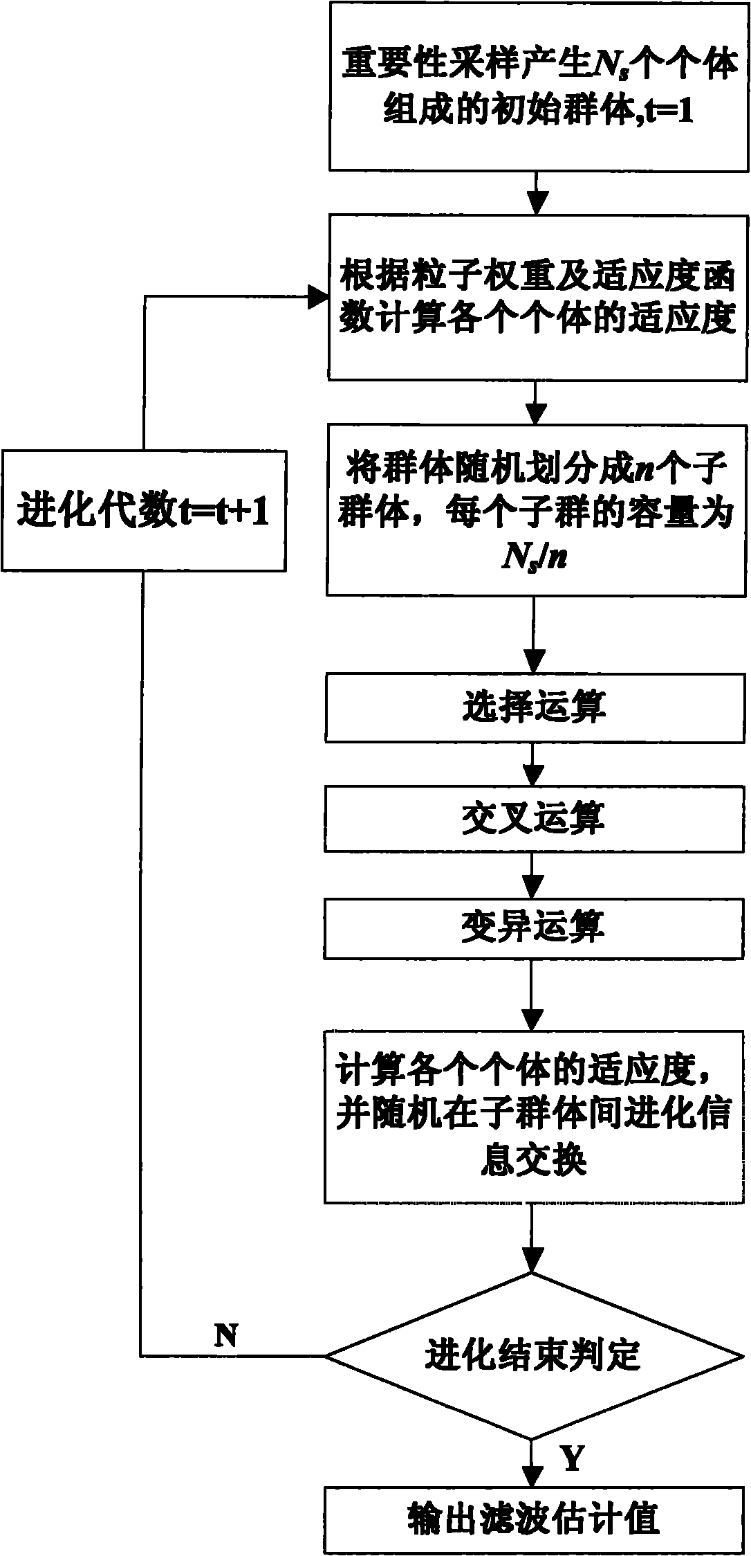 Particle filter technology based on parallel genetic resampling