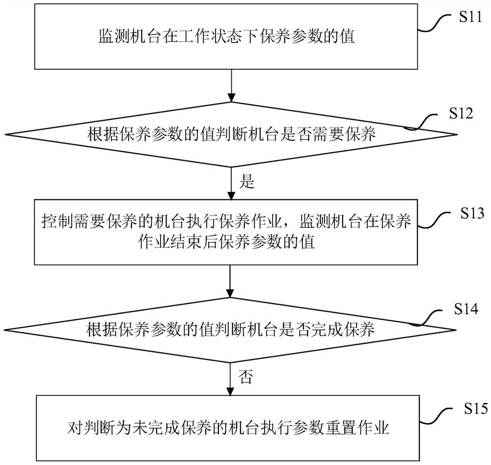 Machine control method, device and system and storage medium