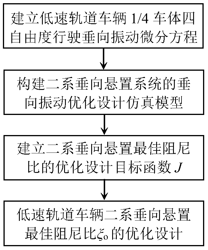 Optimal Design Method for Optimum Damping Ratio of Secondary Vertical Mounts of Low-speed Rail Vehicles