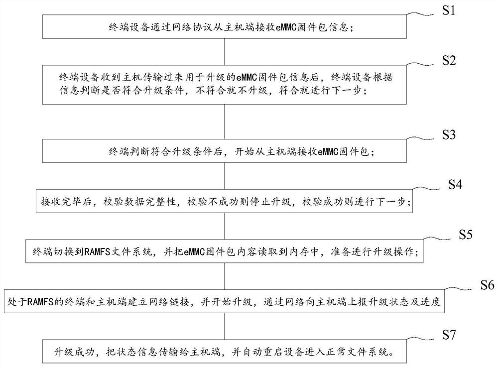 EXT4 file system firmware upgrading method based on eMMC