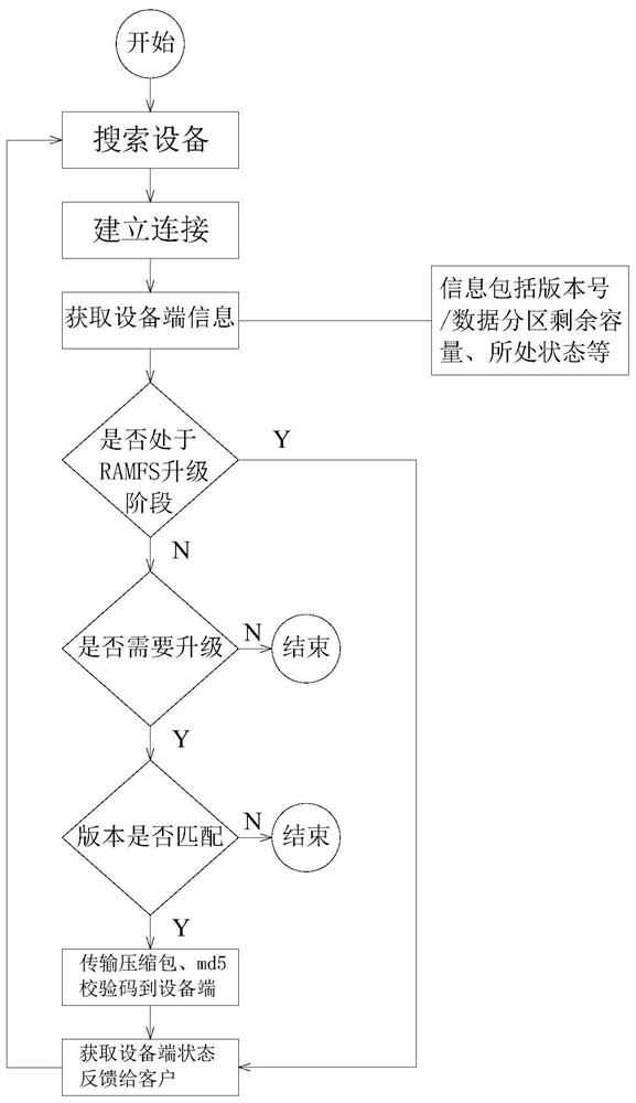 EXT4 file system firmware upgrading method based on eMMC