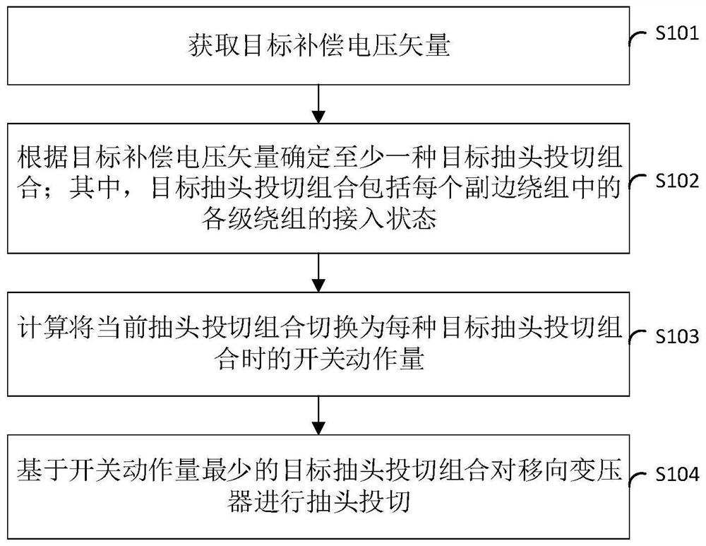 Tap switching method and device of phase-shifting transformer and terminal equipment