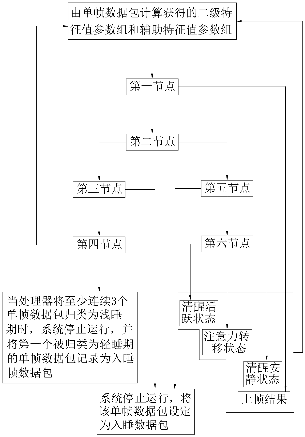 Detailed classifying system for sleep incubation period