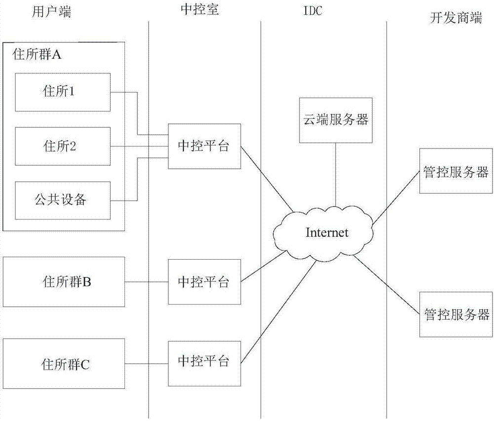 Intelligent household control system and method