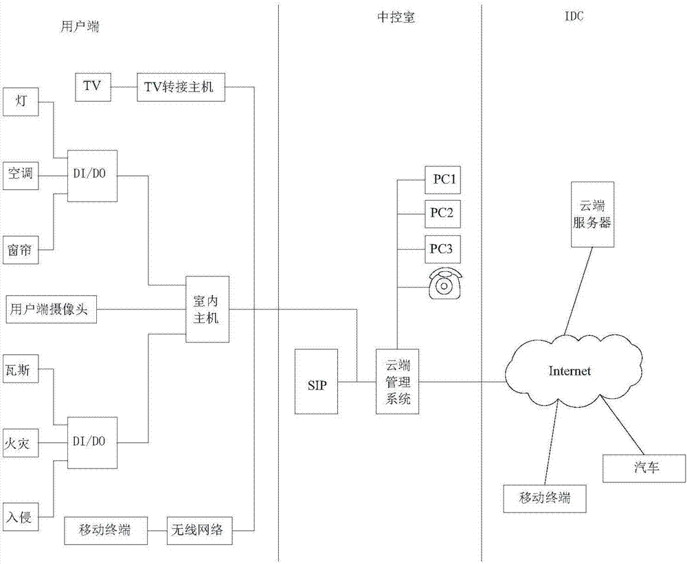 Intelligent household control system and method