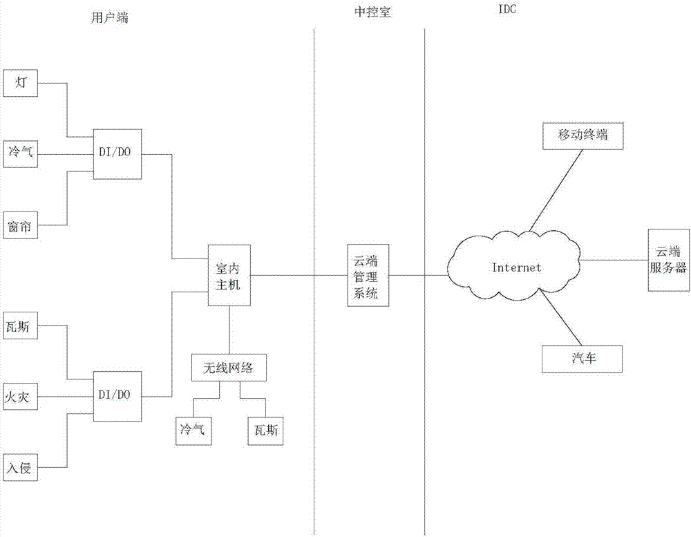 Intelligent household control system and method