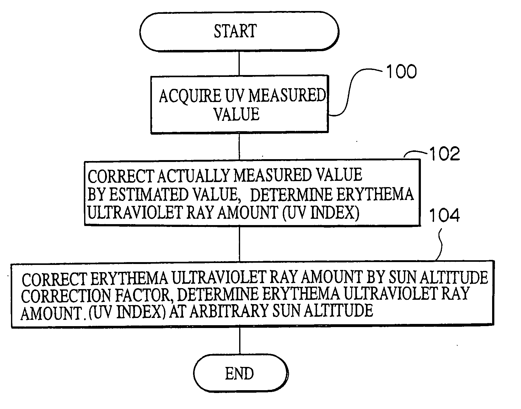 Ultraviolet ray measuring method and ultraviolet ray measuring device