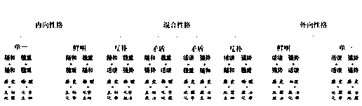 Method for selecting subjects, majors and jobs by utilizing students' characters