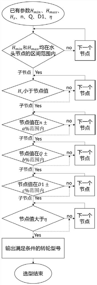 Automatic shaping method for high-water-head runner blade