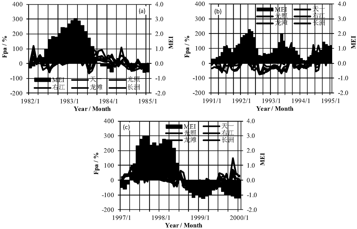 Classification of El Niño/La Niña and Runoff Prediction Method Using Enso Comprehensive Index