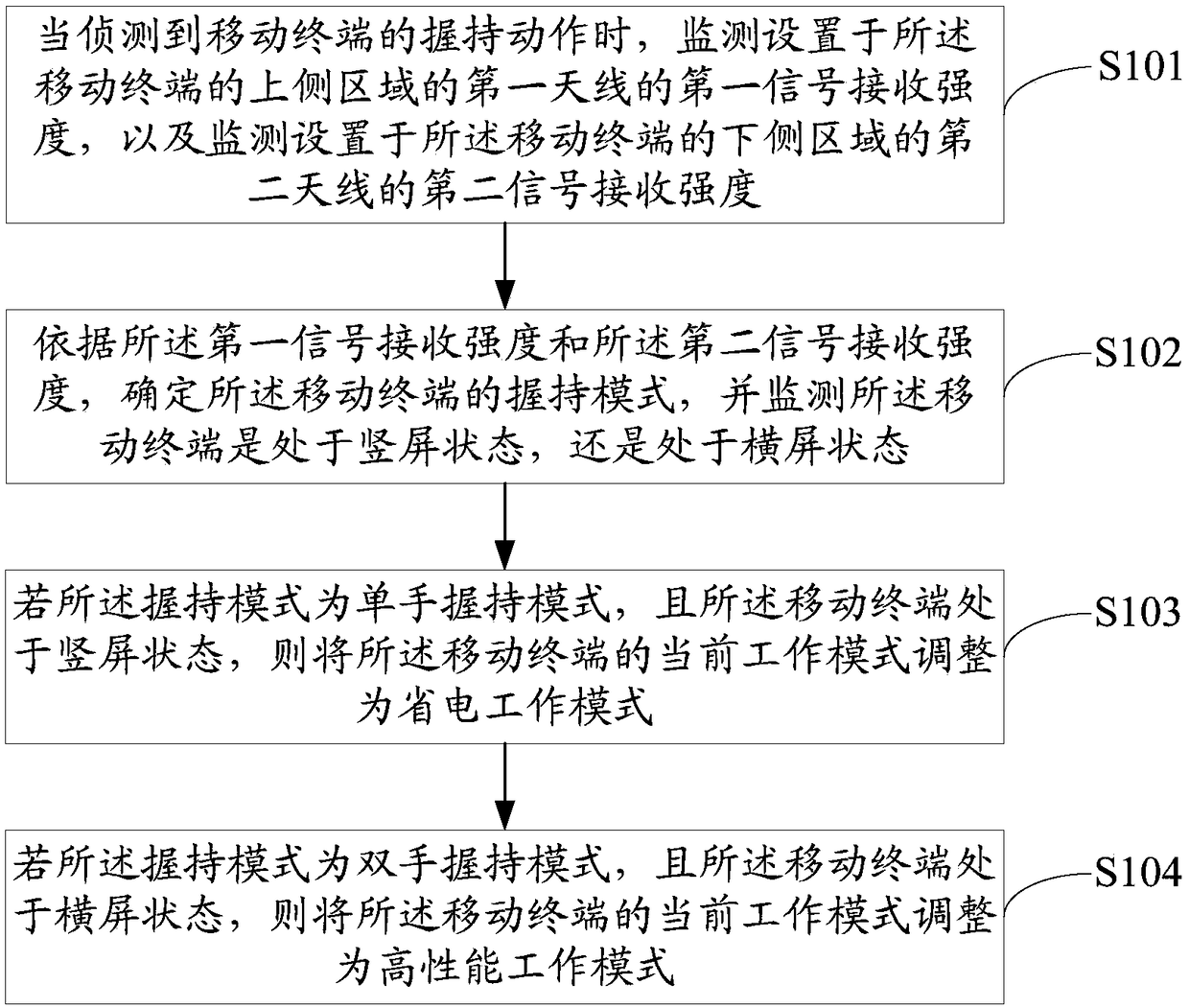 Method for adjusting working mode, mobile terminal and computer readable storage medium