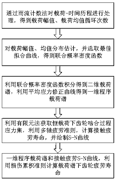 Gear contact fatigue life prediction method based on load spectrum