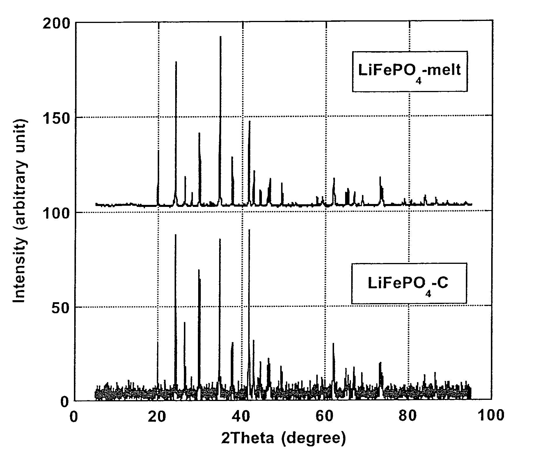 Process for preparing electroactive insertion compounds and electrode materials obtained therefrom