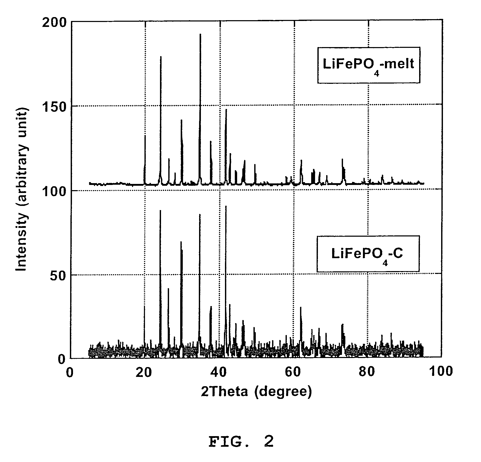 Process for preparing electroactive insertion compounds and electrode materials obtained therefrom